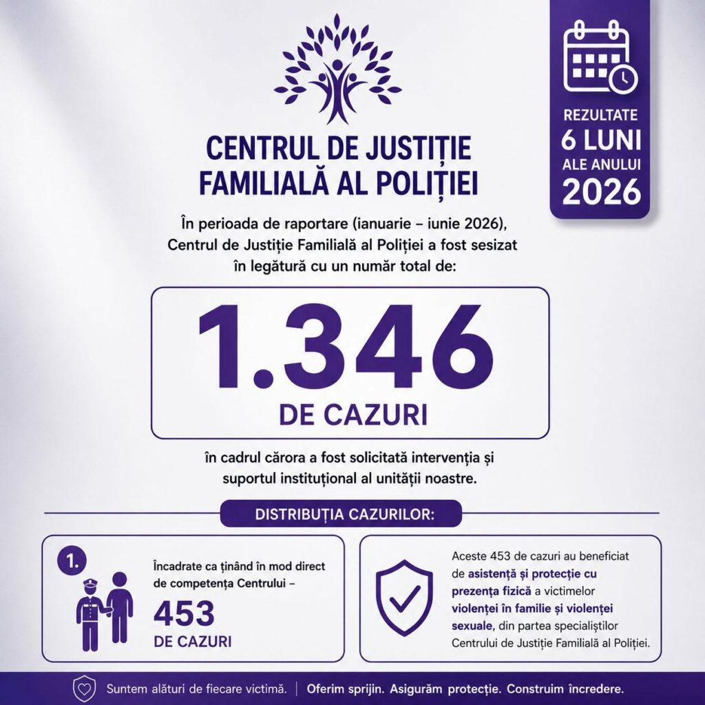 Rezultatele Centrului de Justiție Familială al Poliției obținute în perioada a 6 luni ale anului 2026